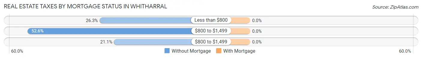 Real Estate Taxes by Mortgage Status in Whitharral