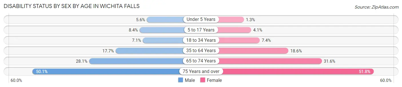 Disability Status by Sex by Age in Wichita Falls