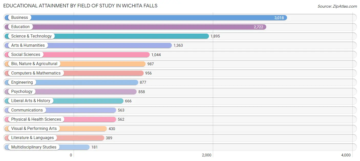 Educational Attainment by Field of Study in Wichita Falls