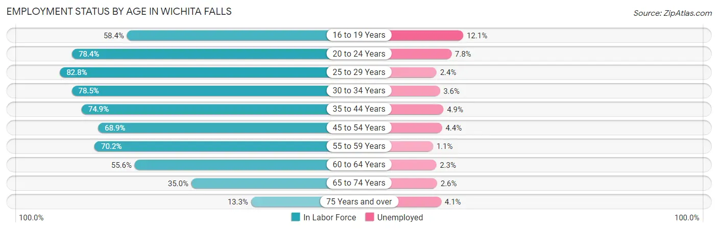 Employment Status by Age in Wichita Falls