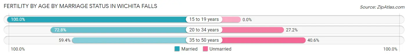 Female Fertility by Age by Marriage Status in Wichita Falls