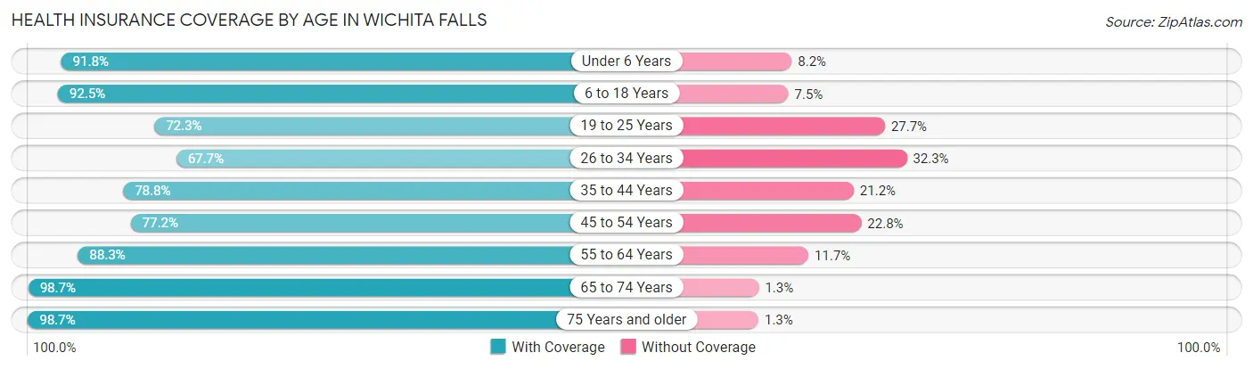 Health Insurance Coverage by Age in Wichita Falls