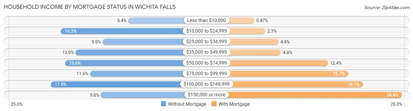 Household Income by Mortgage Status in Wichita Falls