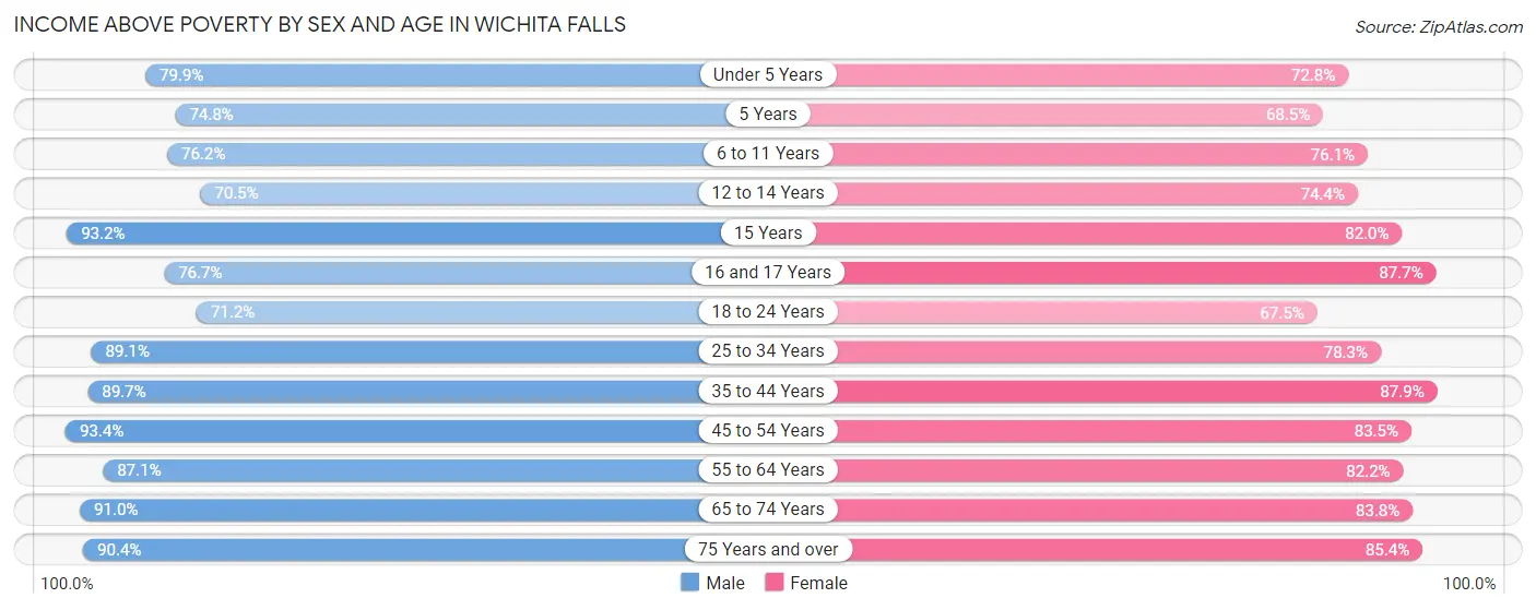 Income Above Poverty by Sex and Age in Wichita Falls