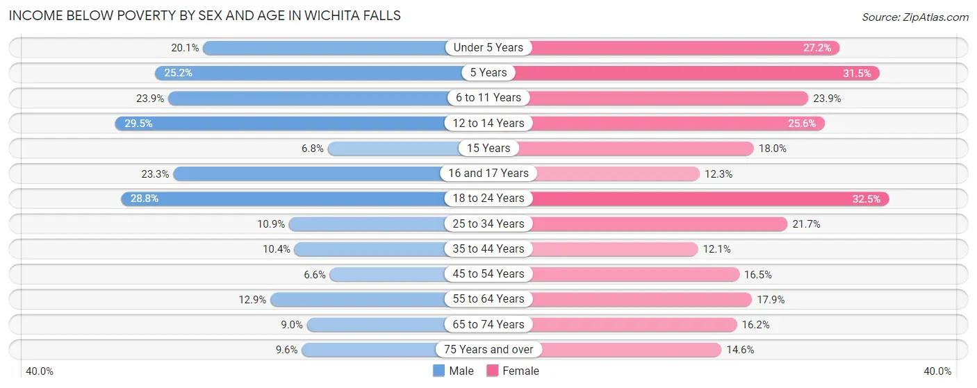 Income Below Poverty by Sex and Age in Wichita Falls
