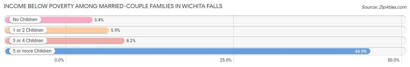 Income Below Poverty Among Married-Couple Families in Wichita Falls