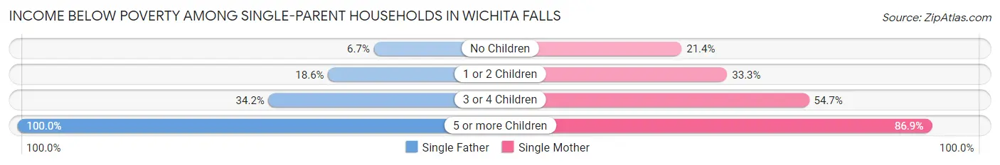 Income Below Poverty Among Single-Parent Households in Wichita Falls