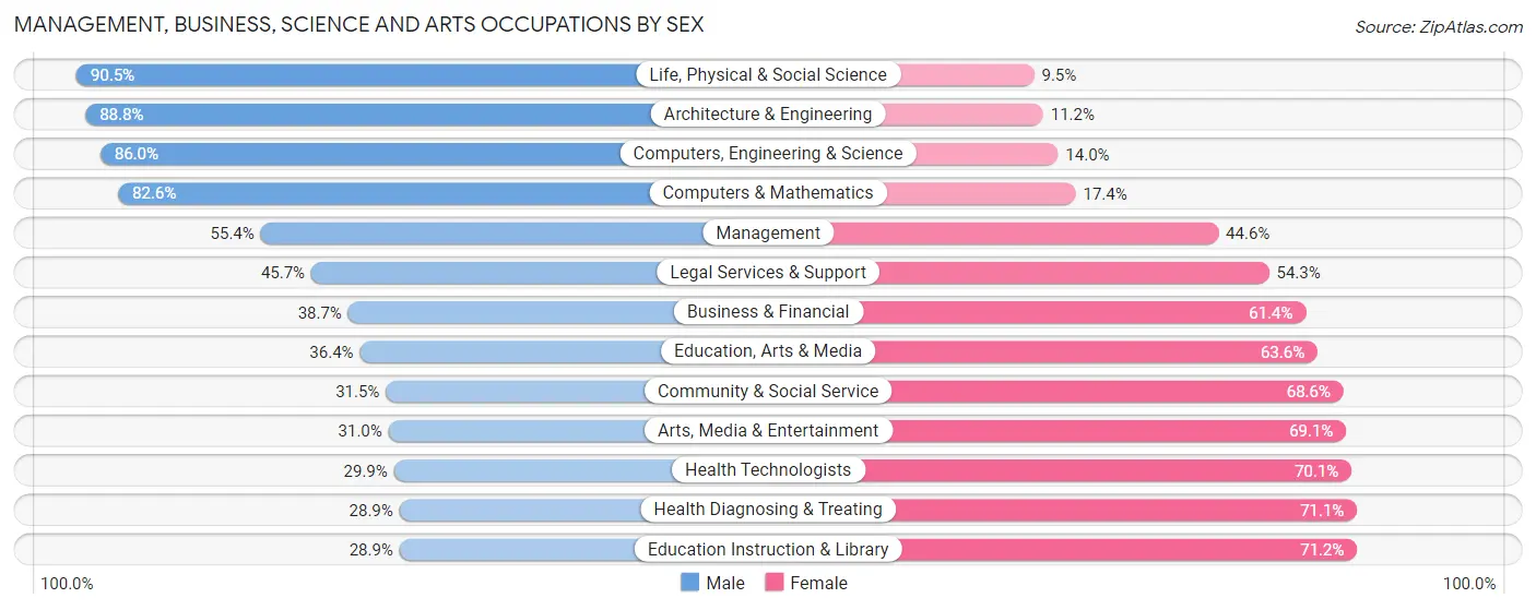 Management, Business, Science and Arts Occupations by Sex in Wichita Falls