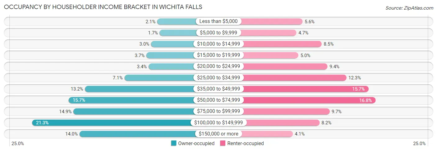 Occupancy by Householder Income Bracket in Wichita Falls