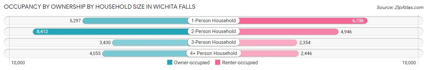 Occupancy by Ownership by Household Size in Wichita Falls