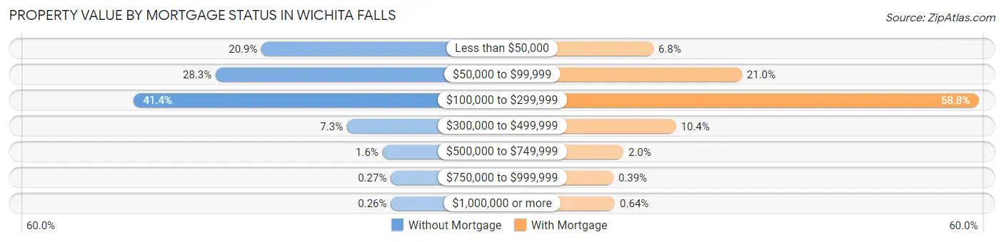 Property Value by Mortgage Status in Wichita Falls