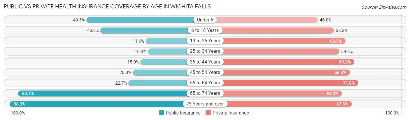Public vs Private Health Insurance Coverage by Age in Wichita Falls
