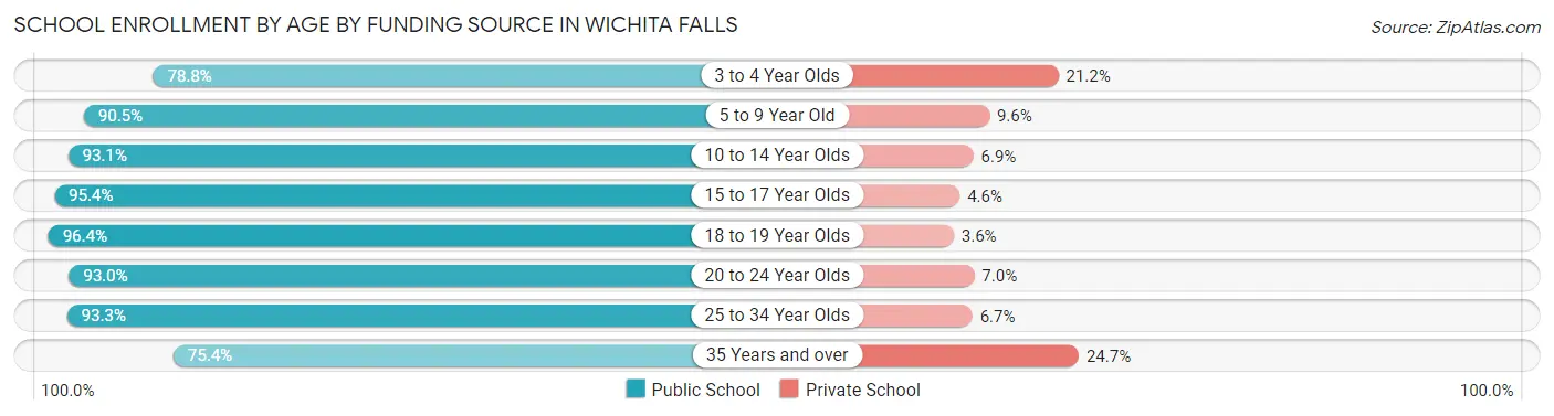 School Enrollment by Age by Funding Source in Wichita Falls
