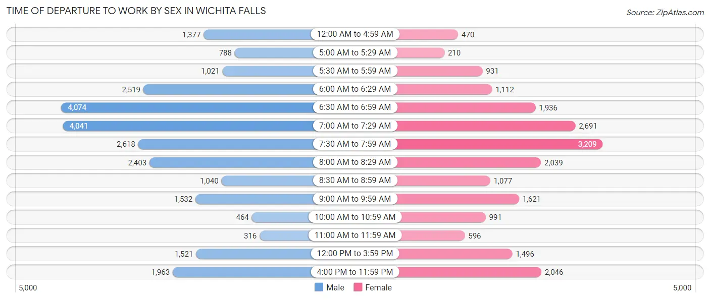 Time of Departure to Work by Sex in Wichita Falls