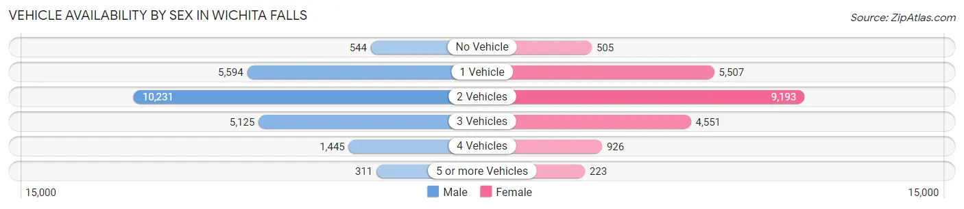 Vehicle Availability by Sex in Wichita Falls