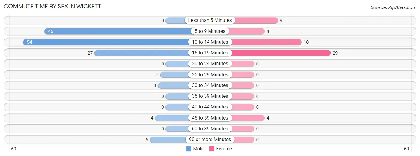 Commute Time by Sex in Wickett