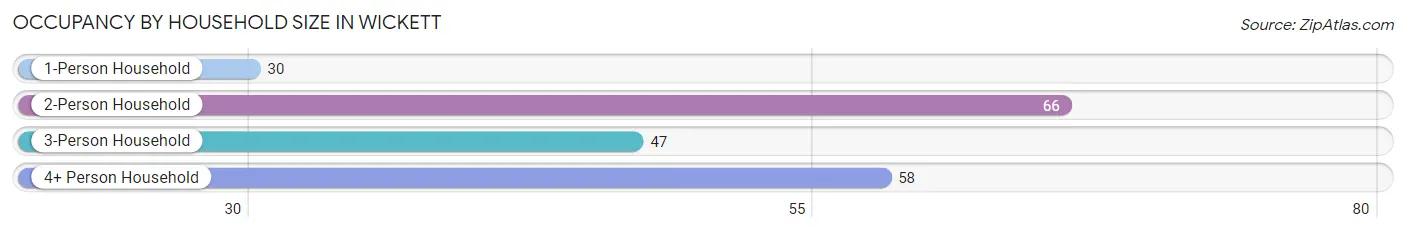 Occupancy by Household Size in Wickett