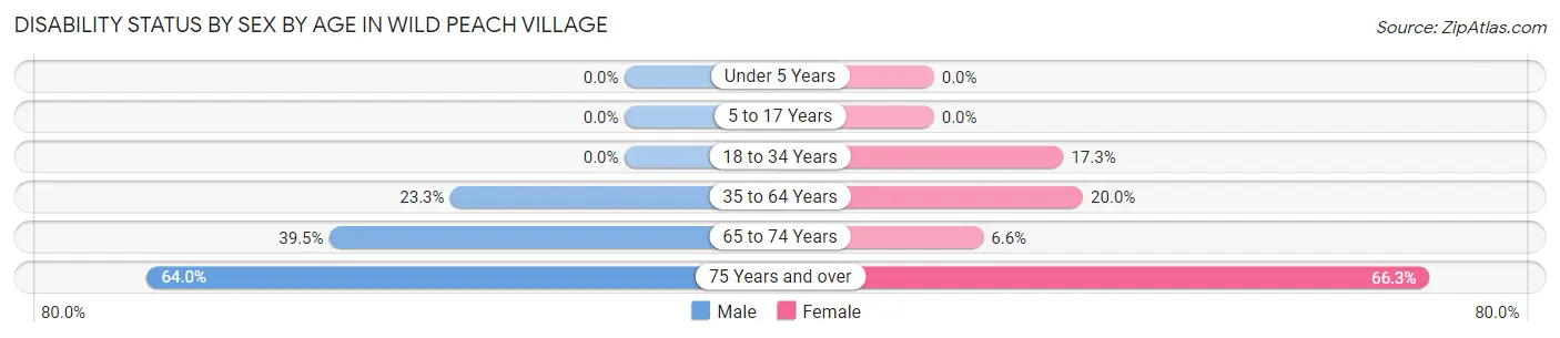 Disability Status by Sex by Age in Wild Peach Village