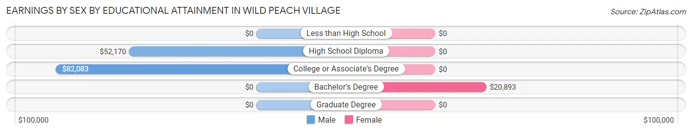 Earnings by Sex by Educational Attainment in Wild Peach Village