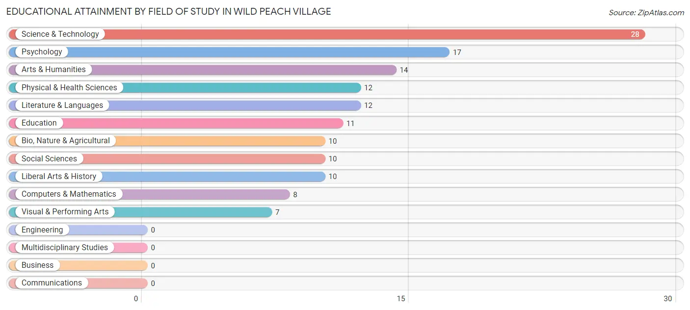 Educational Attainment by Field of Study in Wild Peach Village