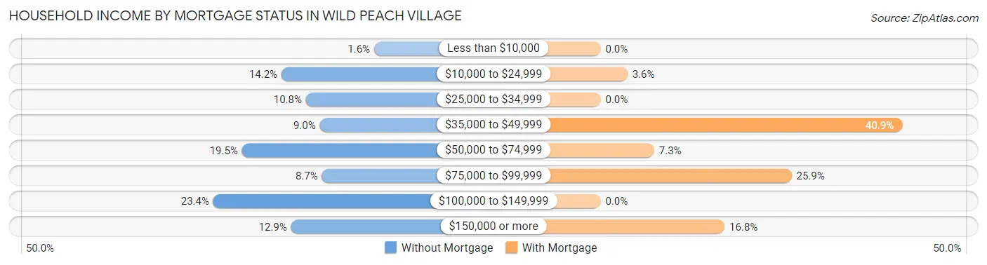 Household Income by Mortgage Status in Wild Peach Village