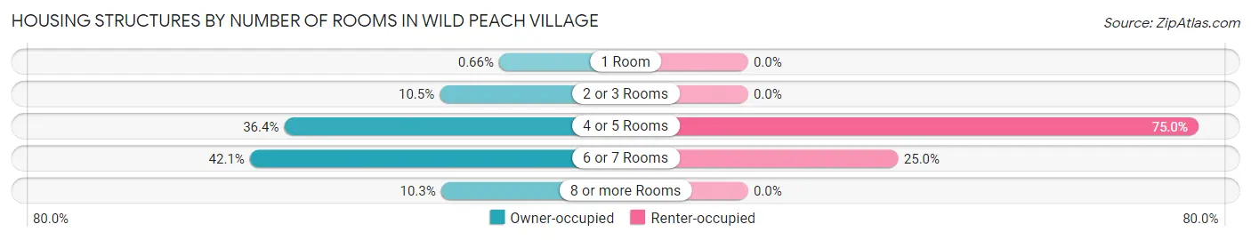 Housing Structures by Number of Rooms in Wild Peach Village
