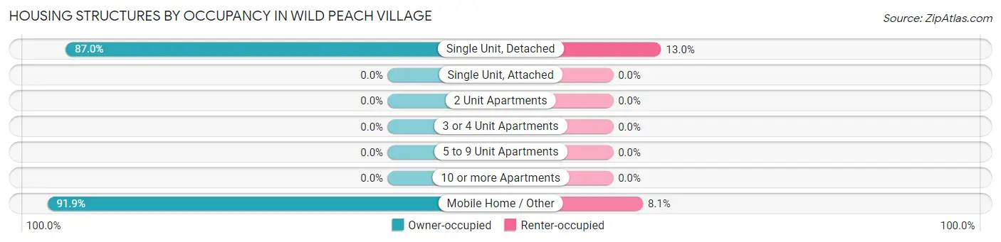 Housing Structures by Occupancy in Wild Peach Village