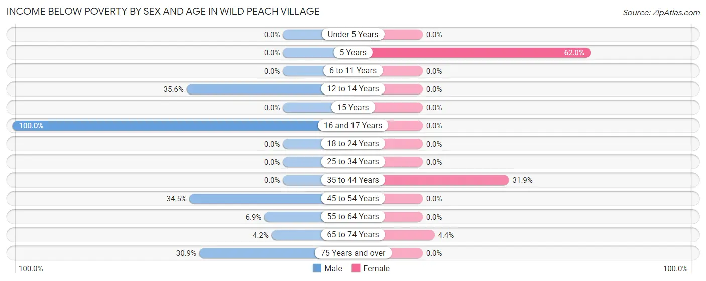 Income Below Poverty by Sex and Age in Wild Peach Village