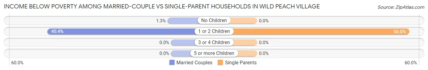 Income Below Poverty Among Married-Couple vs Single-Parent Households in Wild Peach Village