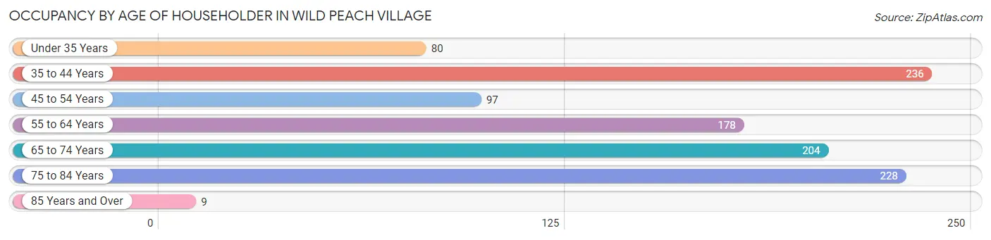 Occupancy by Age of Householder in Wild Peach Village