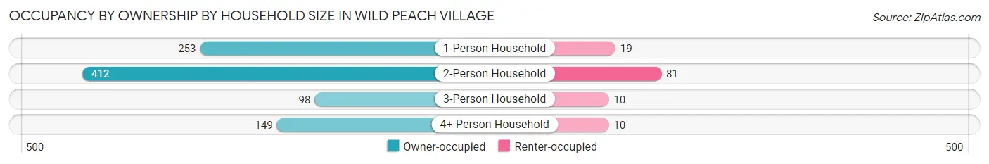 Occupancy by Ownership by Household Size in Wild Peach Village