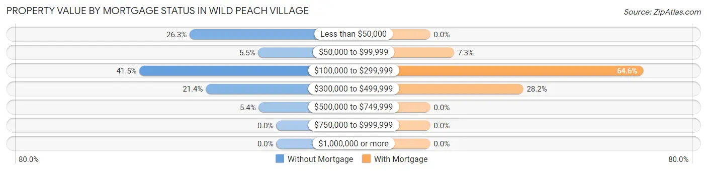 Property Value by Mortgage Status in Wild Peach Village