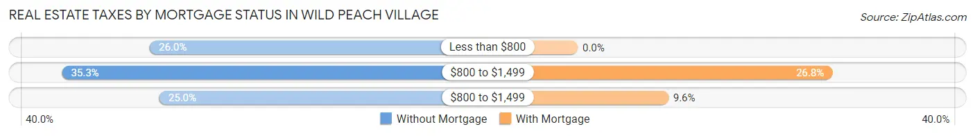 Real Estate Taxes by Mortgage Status in Wild Peach Village