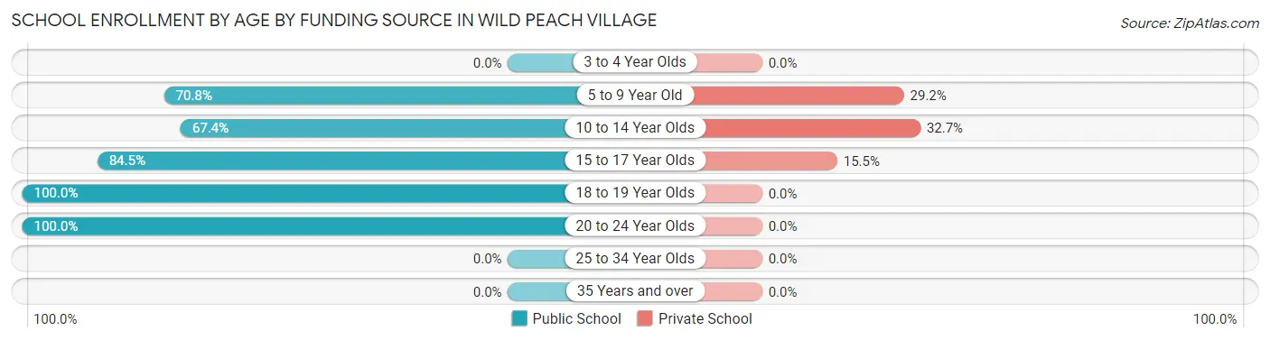 School Enrollment by Age by Funding Source in Wild Peach Village