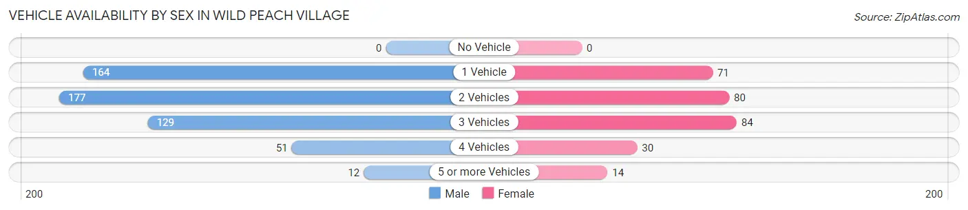 Vehicle Availability by Sex in Wild Peach Village
