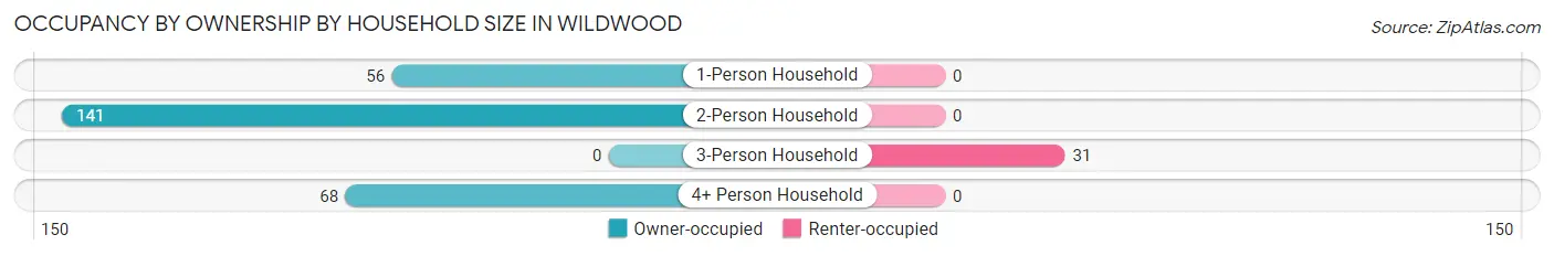 Occupancy by Ownership by Household Size in Wildwood