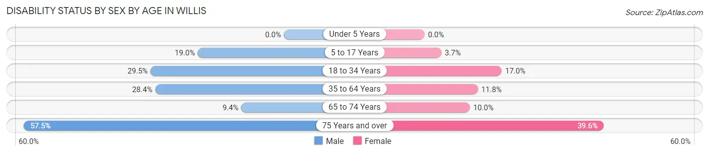 Disability Status by Sex by Age in Willis