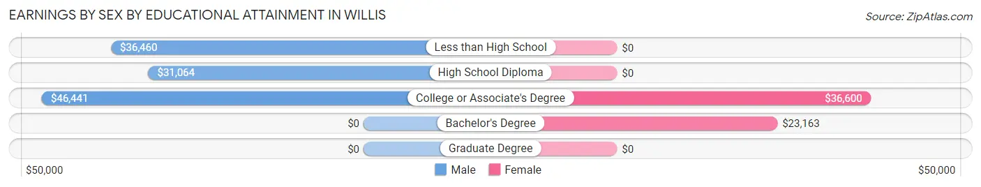 Earnings by Sex by Educational Attainment in Willis