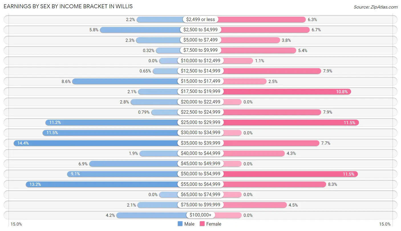 Earnings by Sex by Income Bracket in Willis