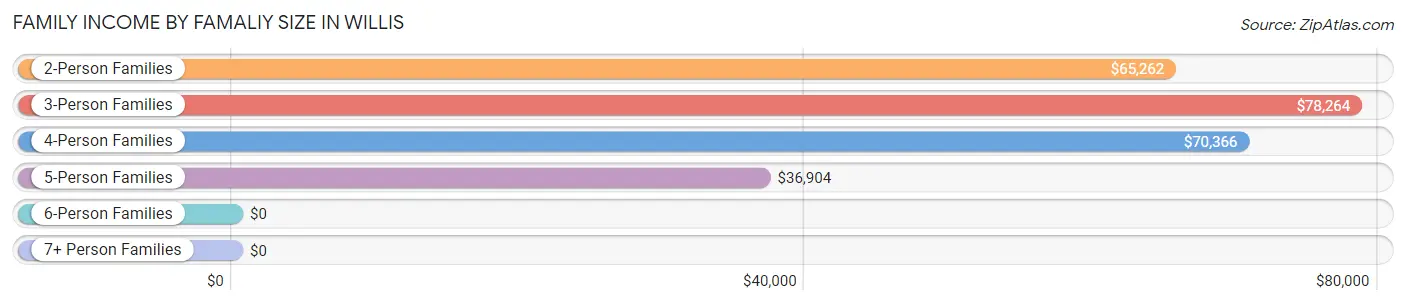 Family Income by Famaliy Size in Willis