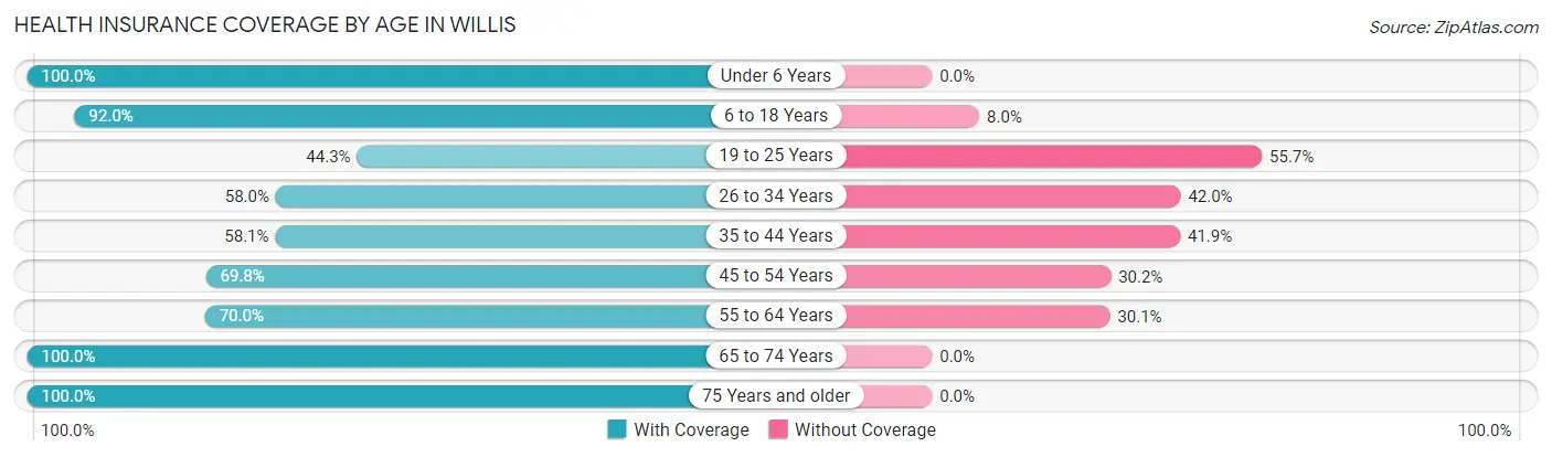 Health Insurance Coverage by Age in Willis