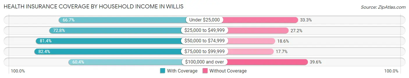 Health Insurance Coverage by Household Income in Willis
