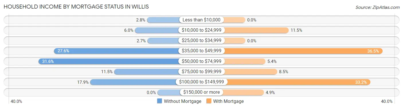 Household Income by Mortgage Status in Willis