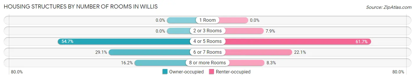 Housing Structures by Number of Rooms in Willis