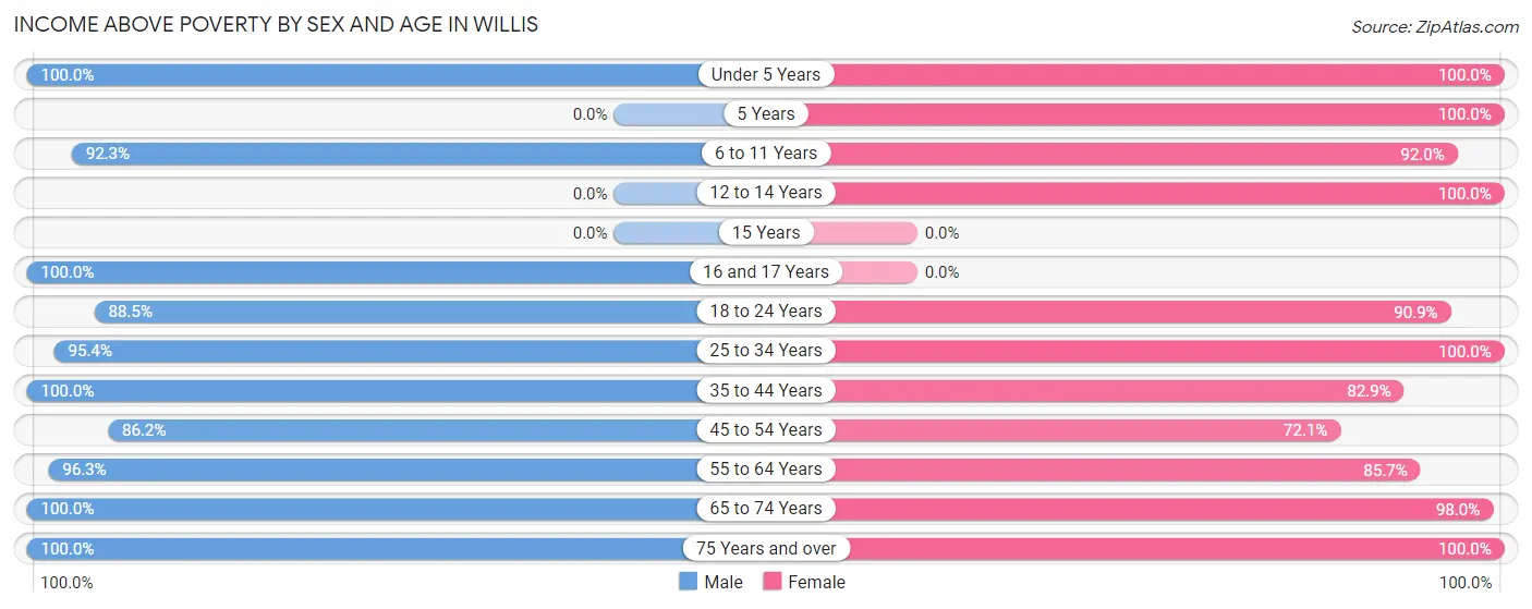 Income Above Poverty by Sex and Age in Willis