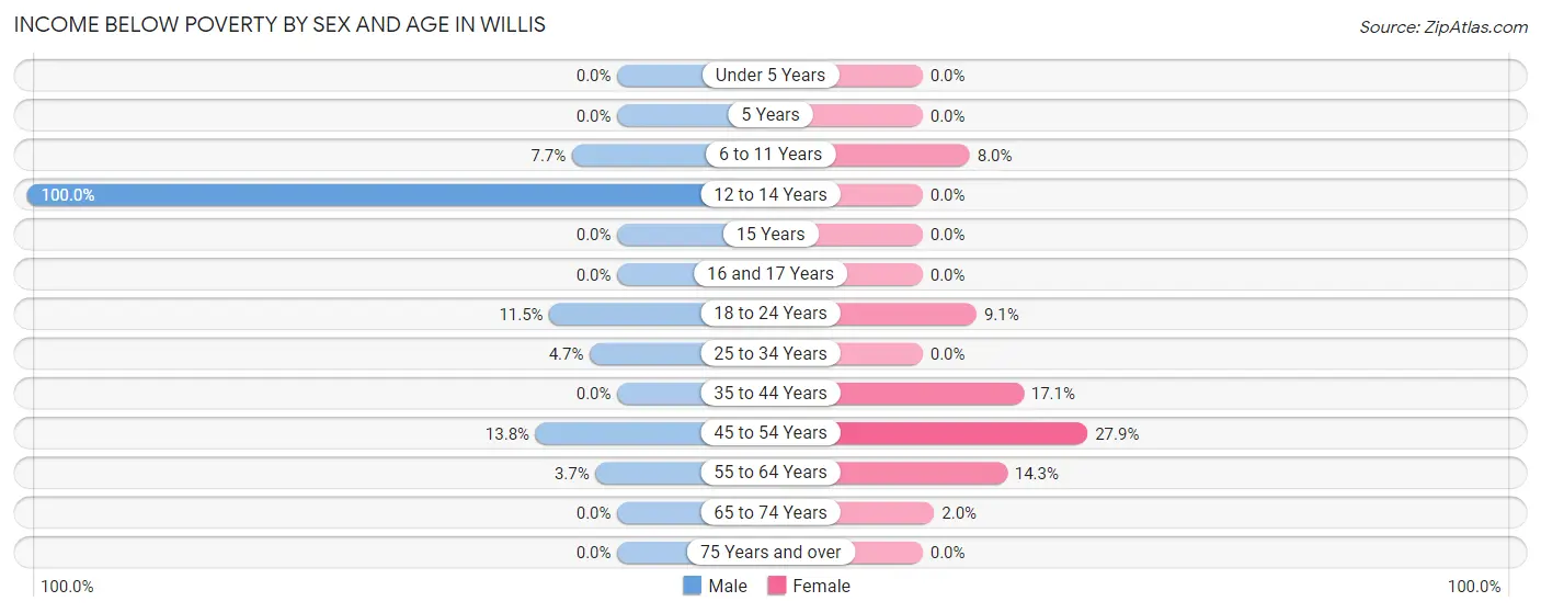 Income Below Poverty by Sex and Age in Willis