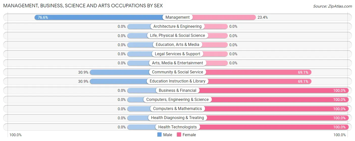 Management, Business, Science and Arts Occupations by Sex in Willis