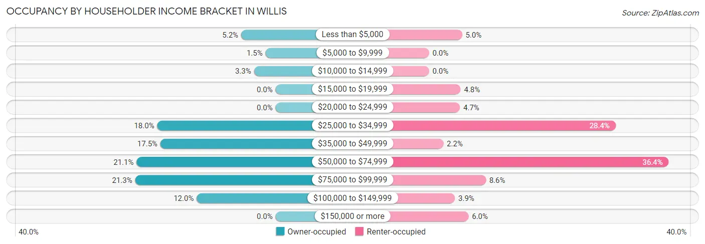 Occupancy by Householder Income Bracket in Willis
