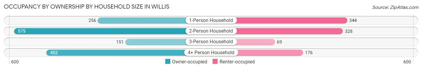 Occupancy by Ownership by Household Size in Willis