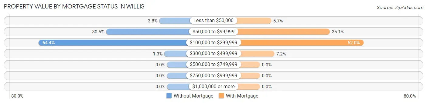 Property Value by Mortgage Status in Willis